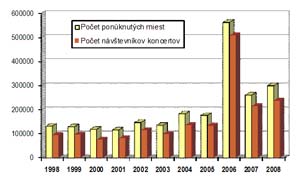 Geografické rozložení koncertních událostí